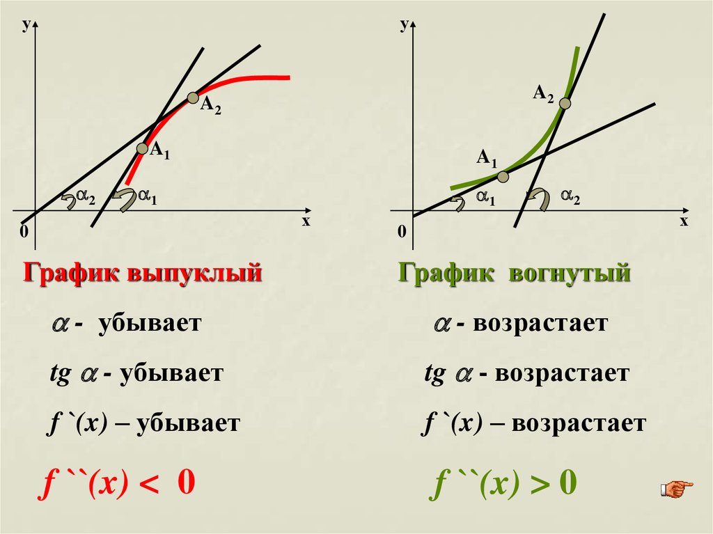 Что значит графика. Выпуклость и вогнутость Графика функции. Выпуклый график функции. График выпуклой и вогнутой функции. Выпуклый и вогнутый график.