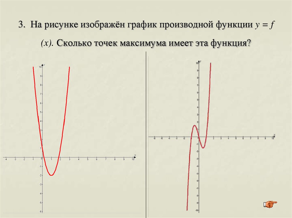 Отметь сколько точек максимума имеют функции графики которых изображены на рисунках