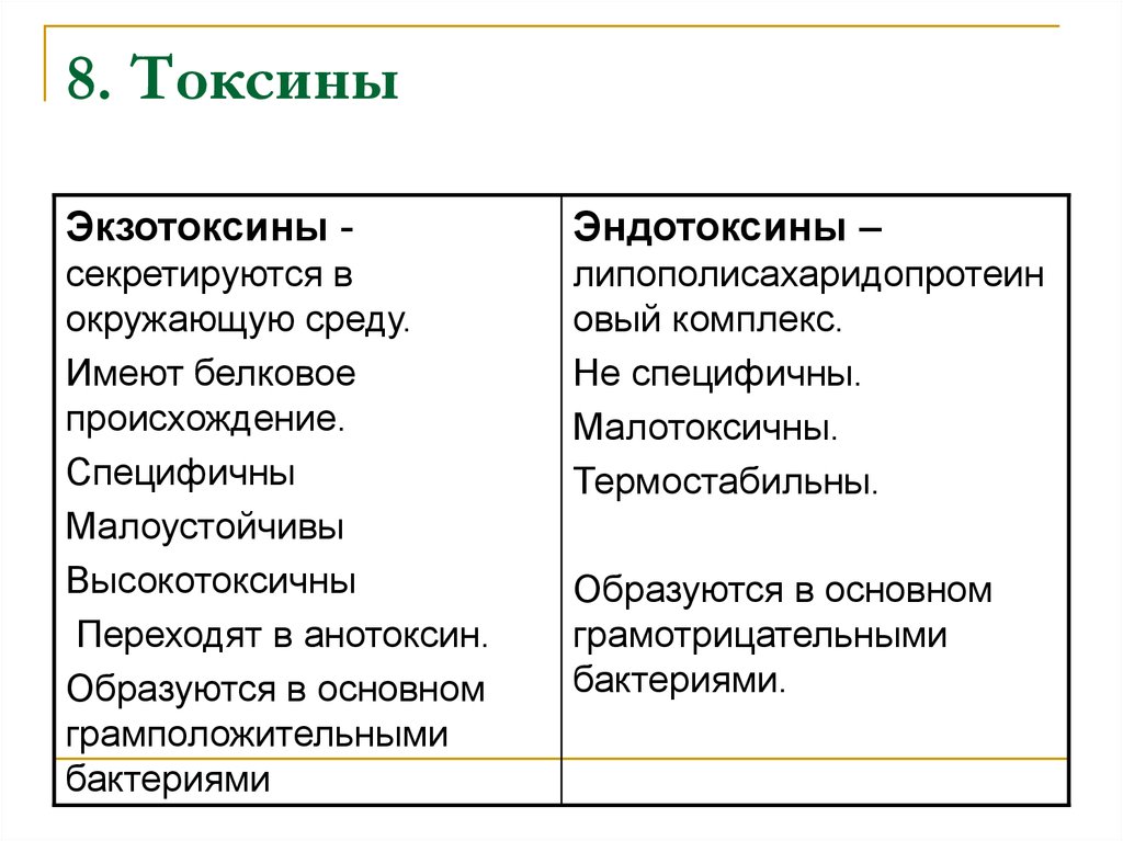 Токсины микробного происхождения. Характеристика токсинов бактерий. Микробные экзотоксины их характеристика. Классификация эндотоксинов. Экзотоксины и эндотоксины бактерий.