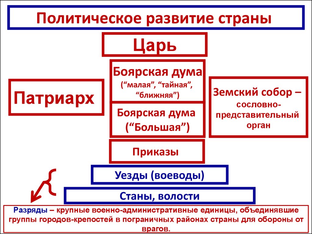 Составьте схему управления россией в xvii