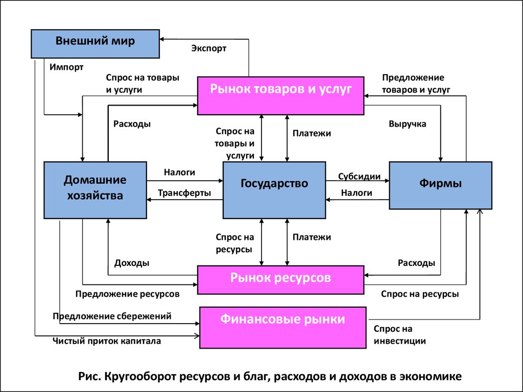 Схема кругооборота ресурсов денег товаров и услуг