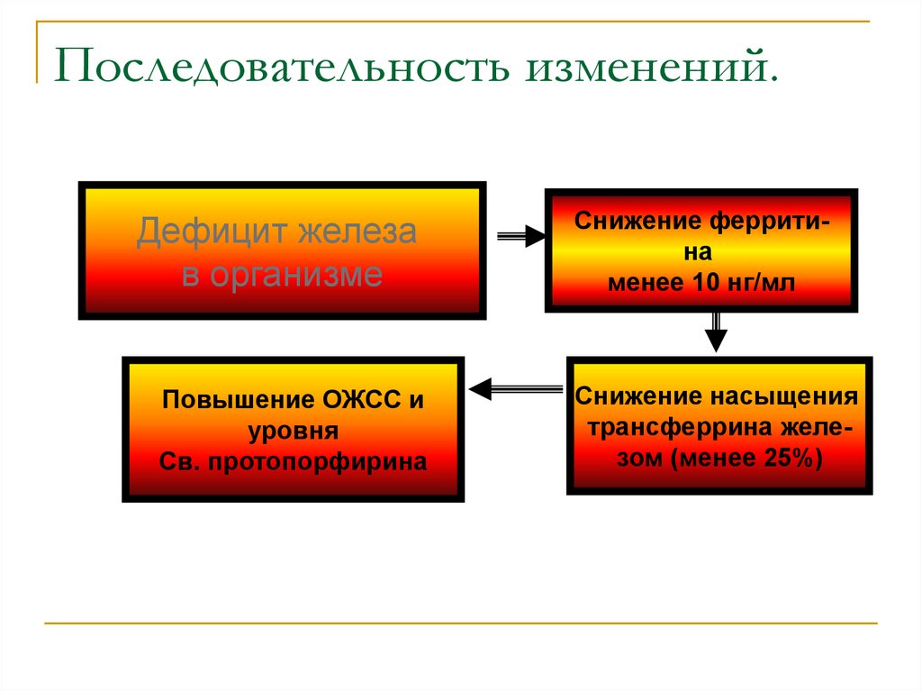 Последовательность изменений