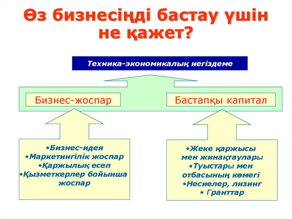 Полуфабрикат бизнес план казакша