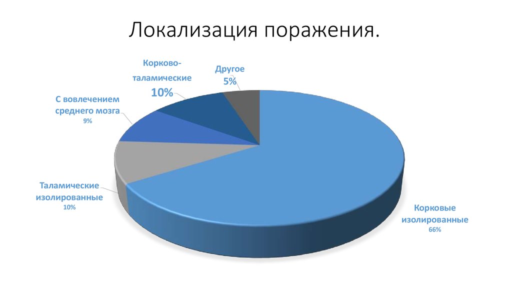 Локализация поражения