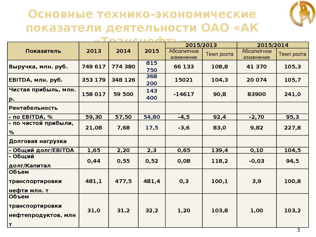 Основные технико-экономические показатели деятельности ОАО «АК «Транснефть»