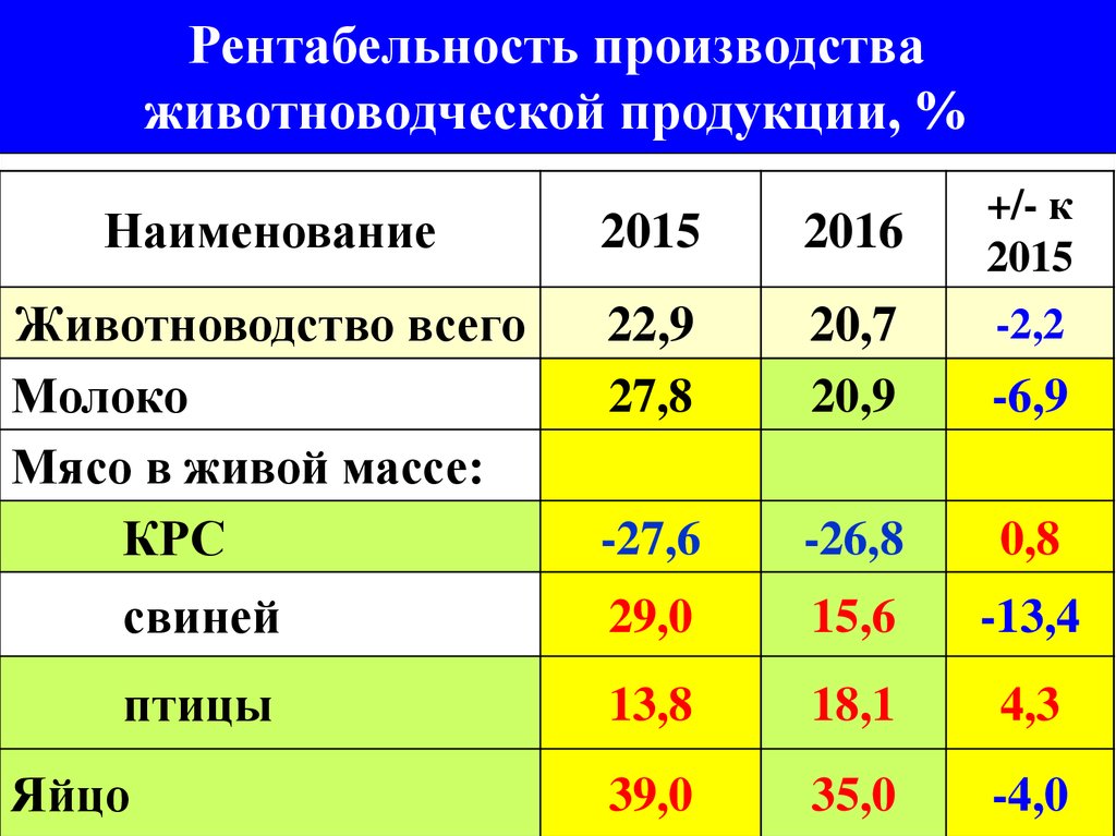 Производственные показатели по животноводству в хозяйствах края на 1 апреля 2013 г. (по крупным и средним)