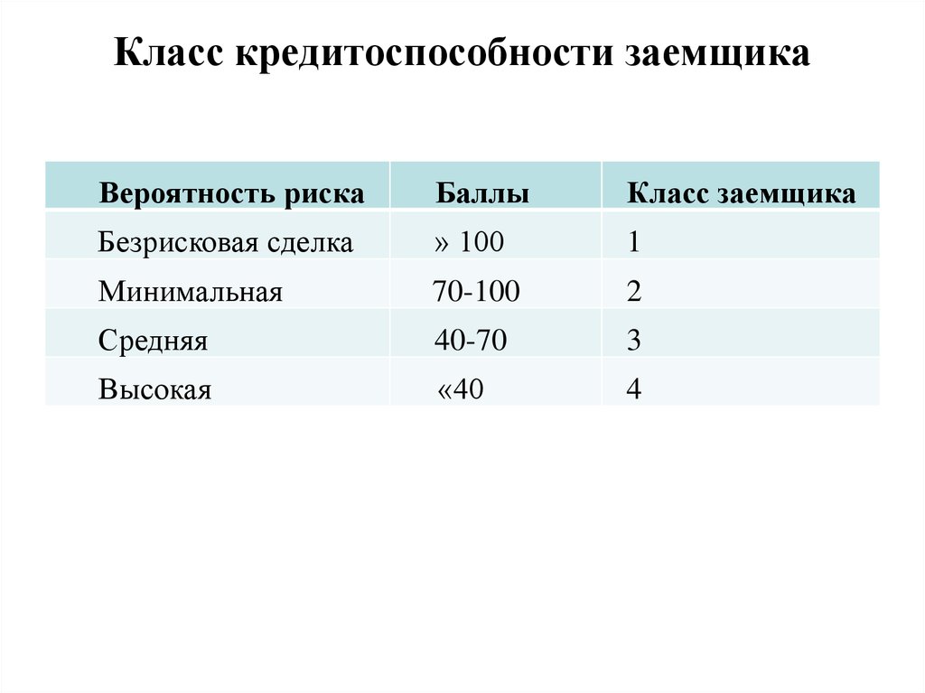 Оценка кредитоспособности