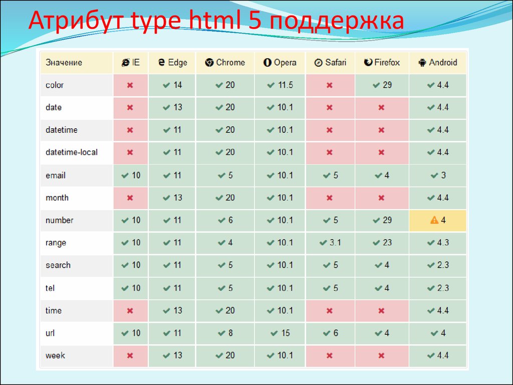 Атрибут type html