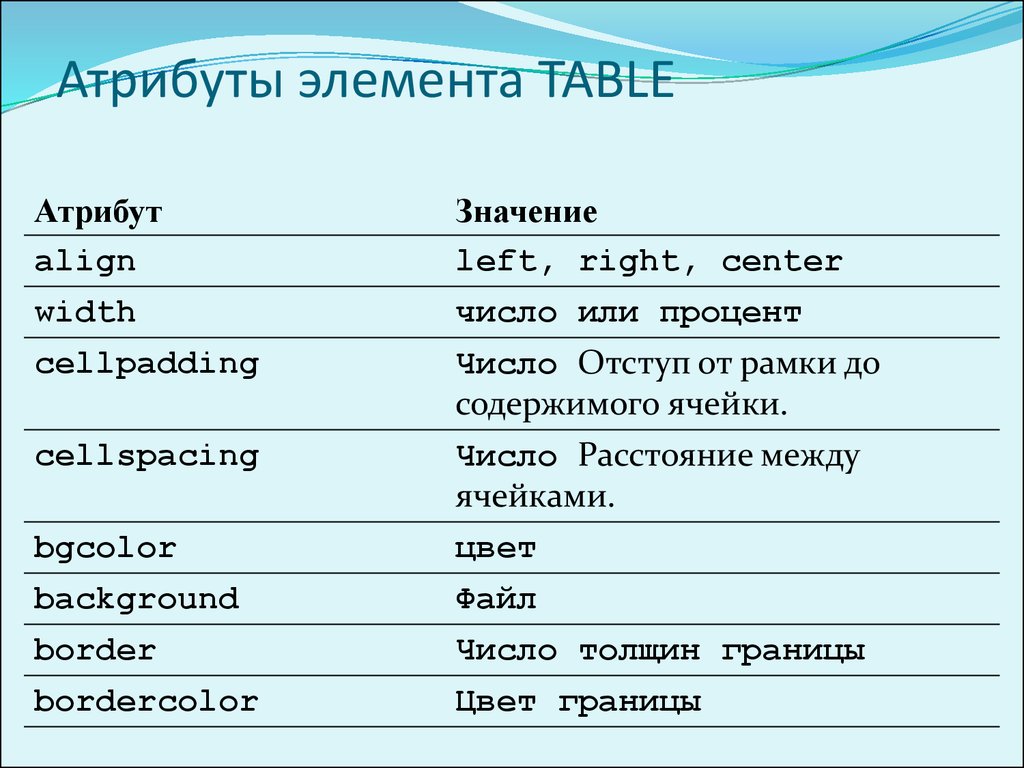 Значение атрибута. Элементы и атрибуты это. Атрибуты таблицы html. Table атрибуты. Атрибут элемента html это.