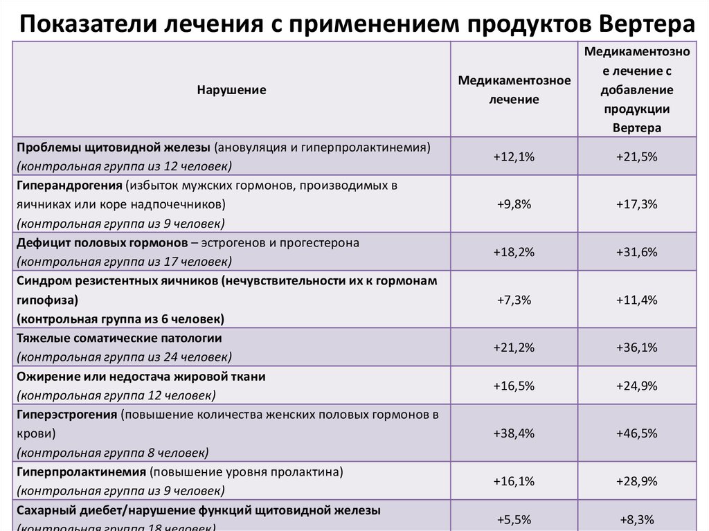 Показатели лечения