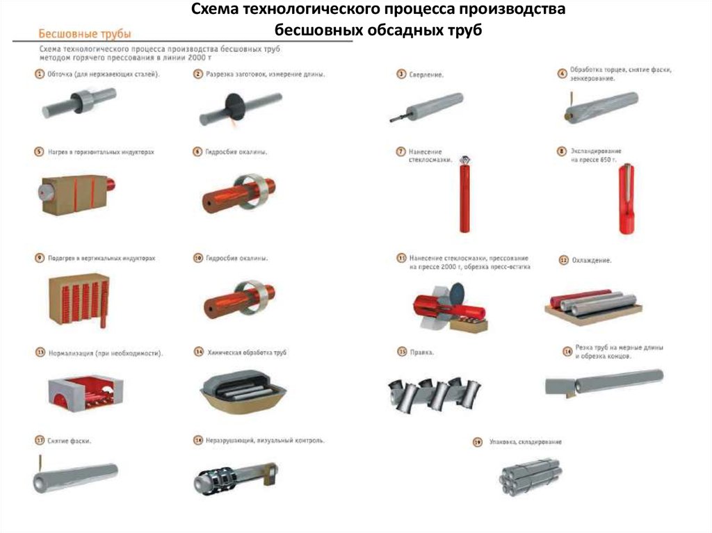 Технологическая схема производства труб схема