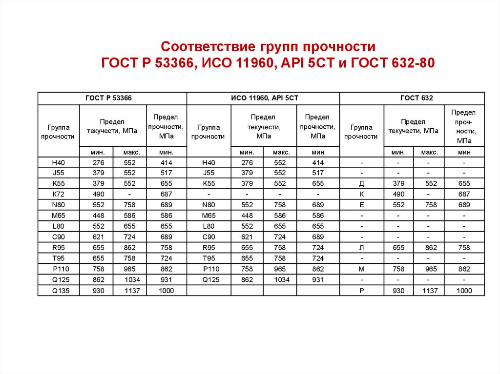 Группы прочности материалов. Группы прочности обсадных труб. Группа прочности НКТ n80. Соответствие группы прочности обсадных труб. Таблица групп прочности.