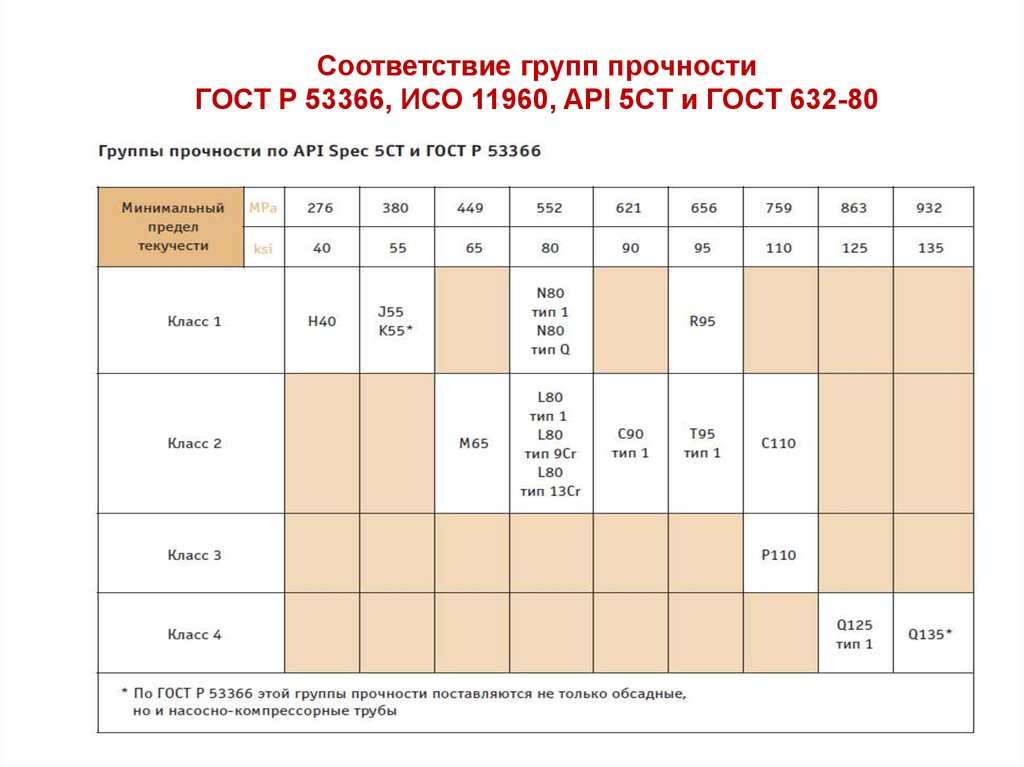 Группа прочности нкт. Группа прочности НКТ n80. Группа прочности n80 аналог. P110 группа прочности. НКТ ГОСТ 633-80 соответствие API.