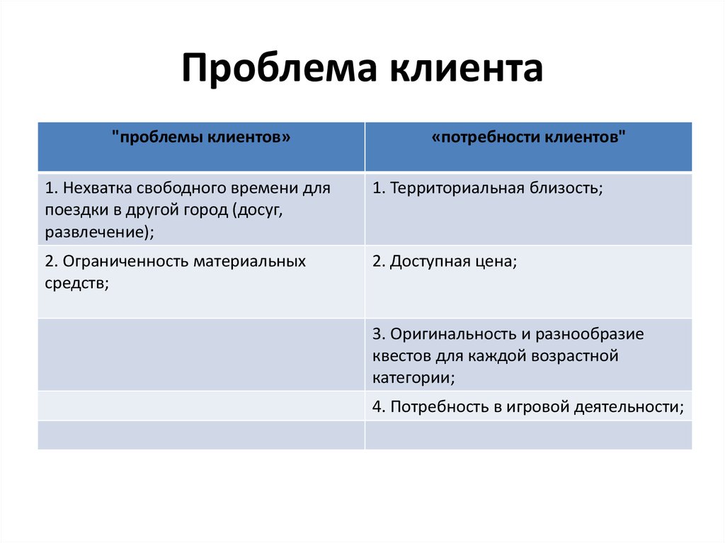 Проблема сегодня. Какие проблемы клиента мы решаем. Основные проблемы клиентов. Проблемы покупателя. Решение проблемы клиента.