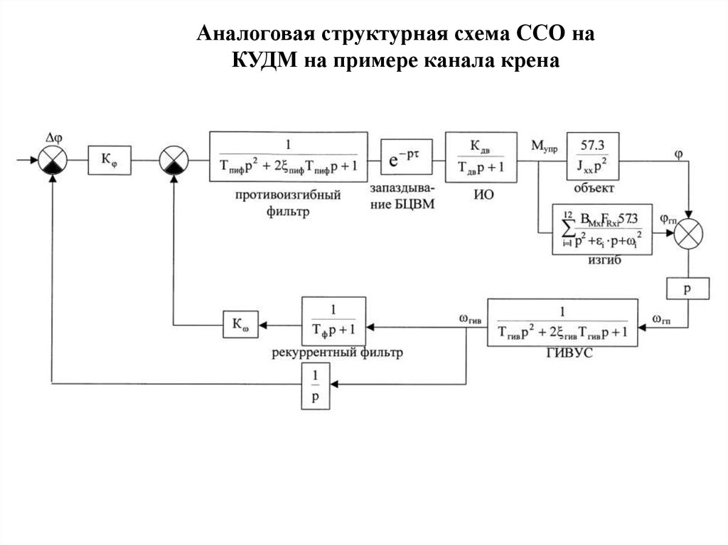 Как сделать структурную схему