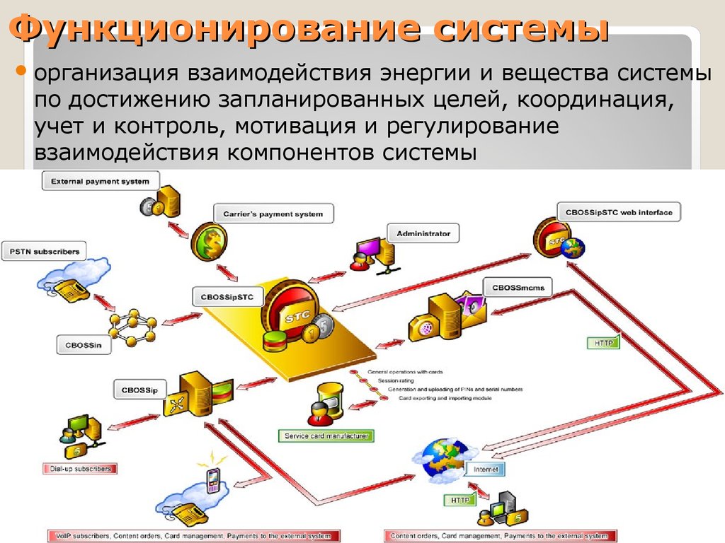 Организация взаимодействия. Функционирование системы. Как функционируют системы?. Назначение подсистемы общего назначения координация. Координация целей.