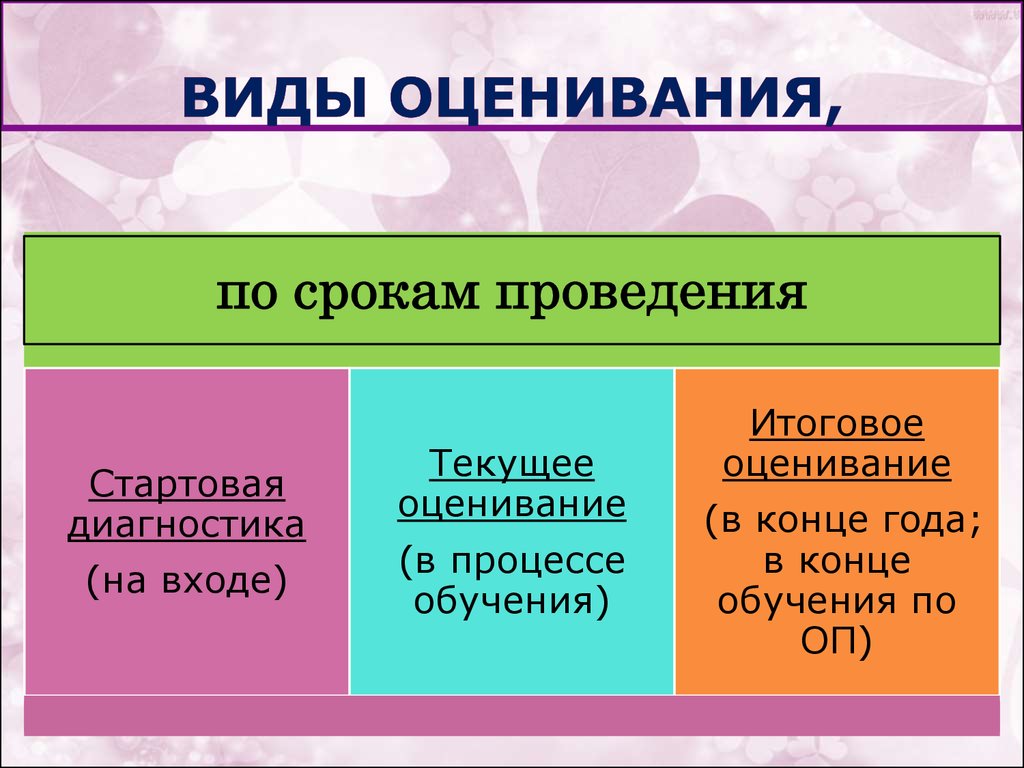 Системы оценивания виды. Виды оценивания. Виды оценки для презентации. Виды оценочных систем.