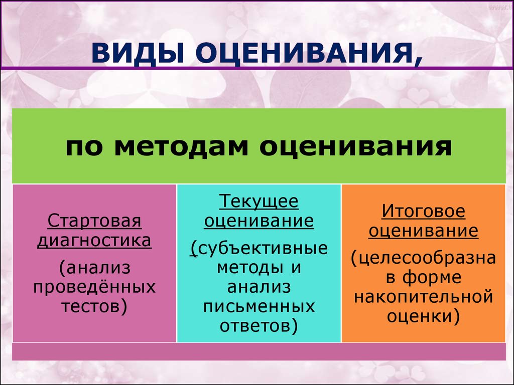 Виды оценивания. Текущее оценивание это. Текущее оценивание школьников. Виды итогового оценивания.