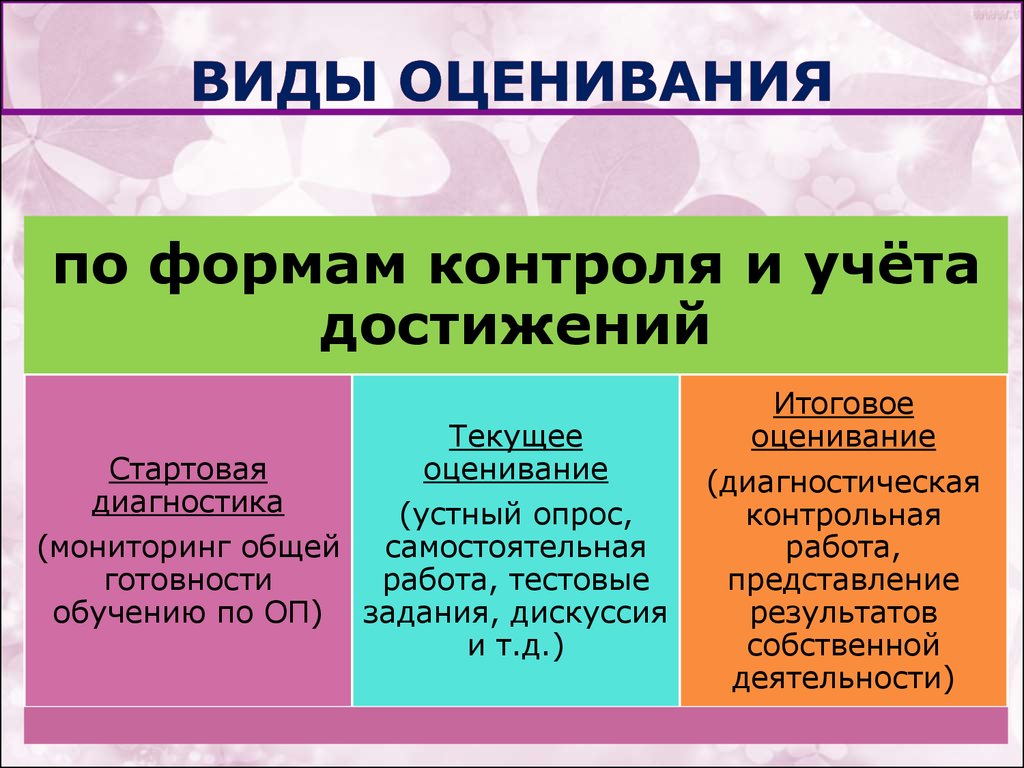 Порядок оценивания. Виды оценивания на уроке. Виды оценивания в начальной школе. Формы оценки на уроке. Формы оценивания на уроке.