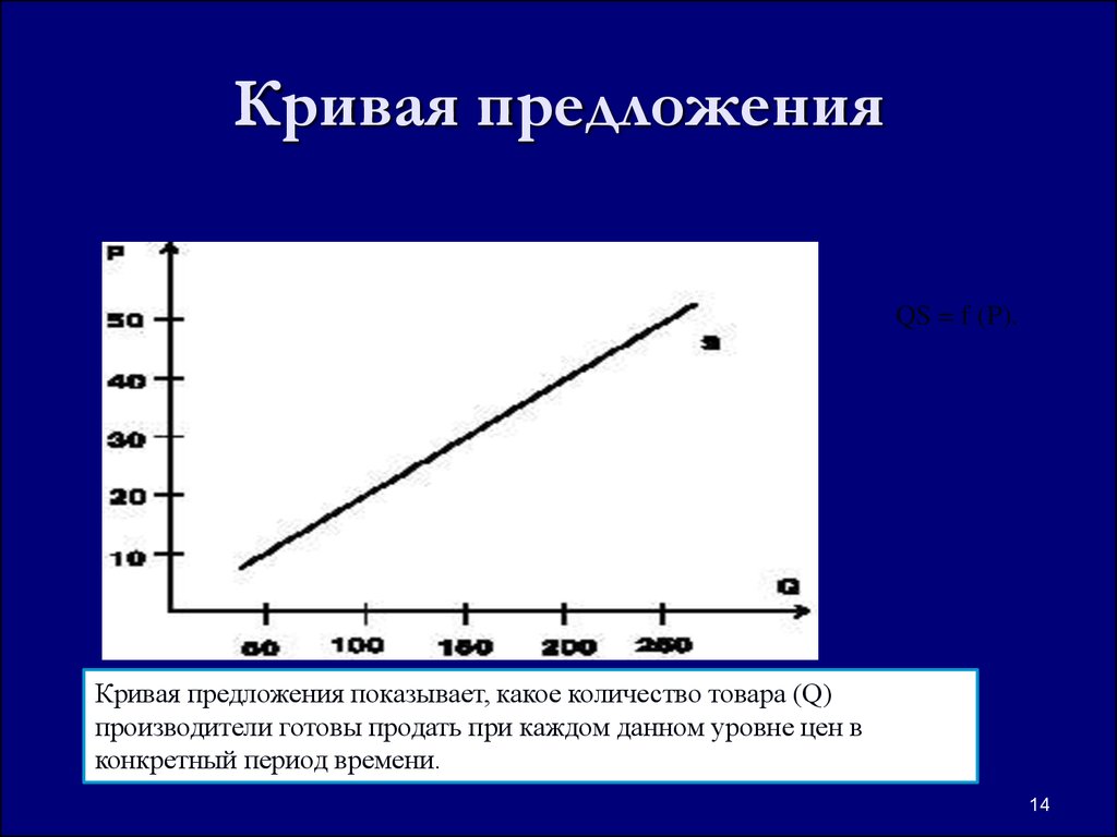 План спрос и предложение