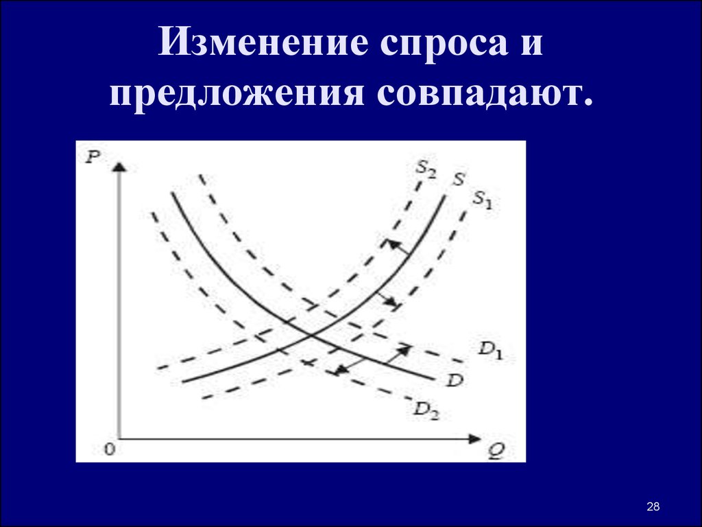 Изменение спроса. Изменение спроса и предложения. Взаимное изменение спроса и предложения. Микроэкономическая теория спроса и предложения. Механизм контроля изменения спроса и предложения.