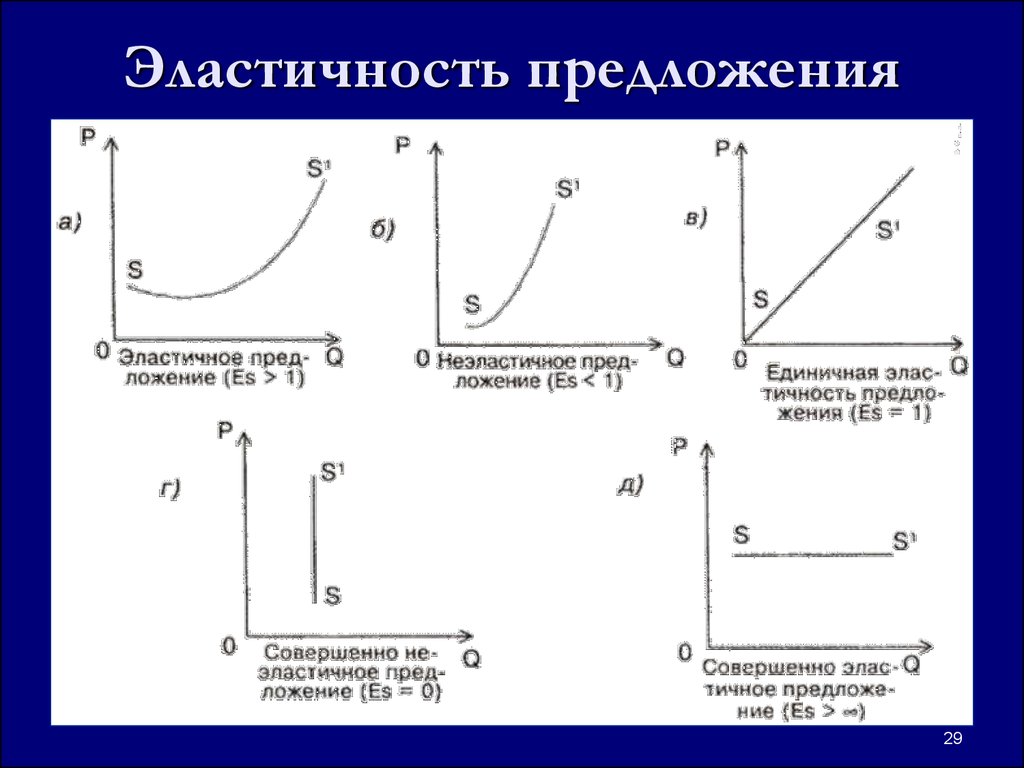 Абсолютно эластичный. Эластичность спроса на графике. Графики эластичности предложения. График абсолютной эластичности предложения. Эластичность спроса и предложения графики.