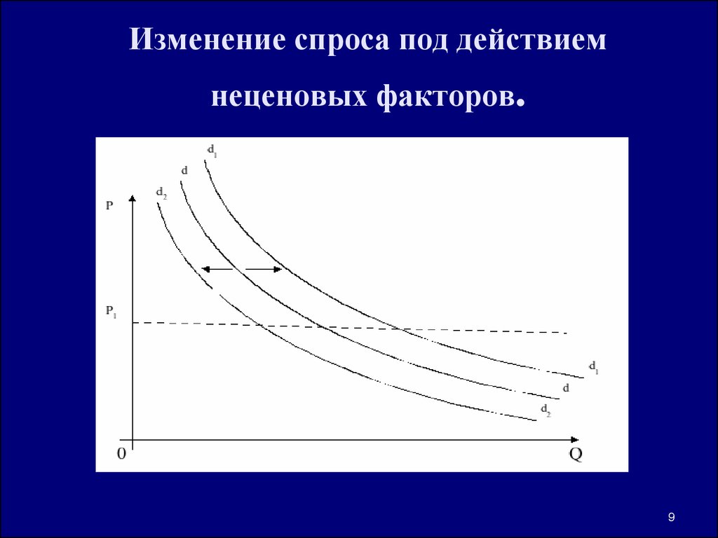 Динамика изменения спроса. Изменение предложения под действием неценовых факторов. Неценовые факторы рыночного равновесия. Изменение спроса под действием ценового фактора. Неценовые факторы спроса и предложения.