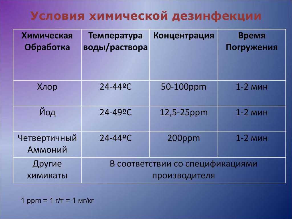 Температура концентрация. Условия эффективной дезинфекции. Условия эффективности дезинфекции.. Факторы определяющие эффективность химической дезинфекции. Эффективность химических дезинфектантов зависит.