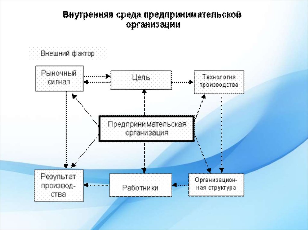 Схема предпринимательская среда