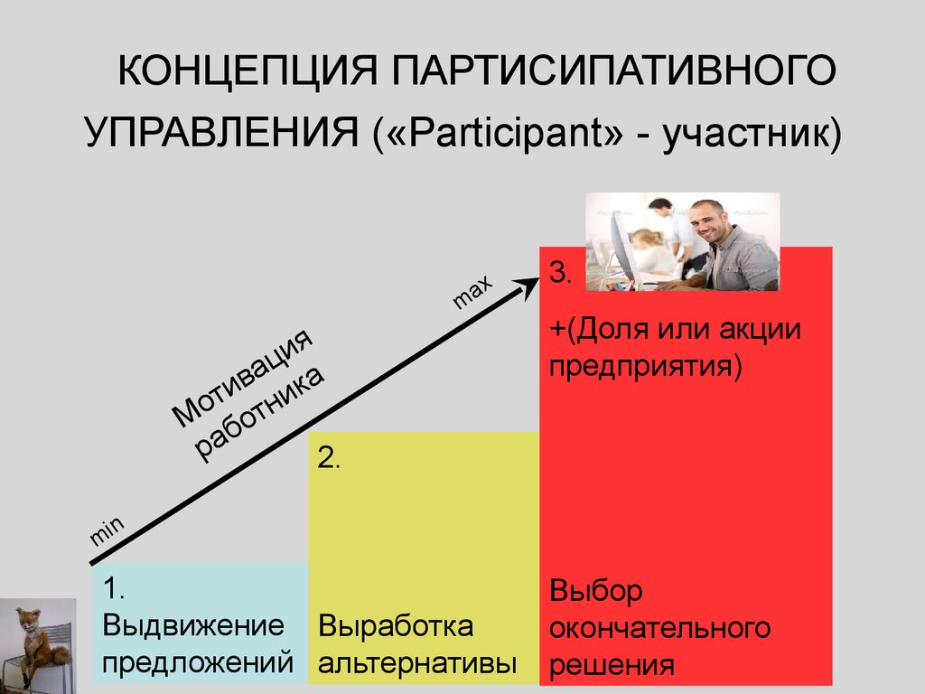 Управление людьми теория. Концепция партисипативного управления. Теория партисипативного управления мотивации. Партисипативные методы управления.. Концепция партисипативного управления схема.