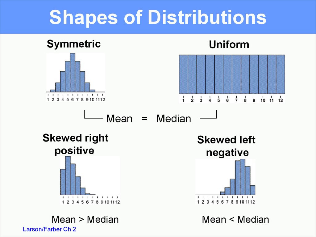 Shapes of Distributions