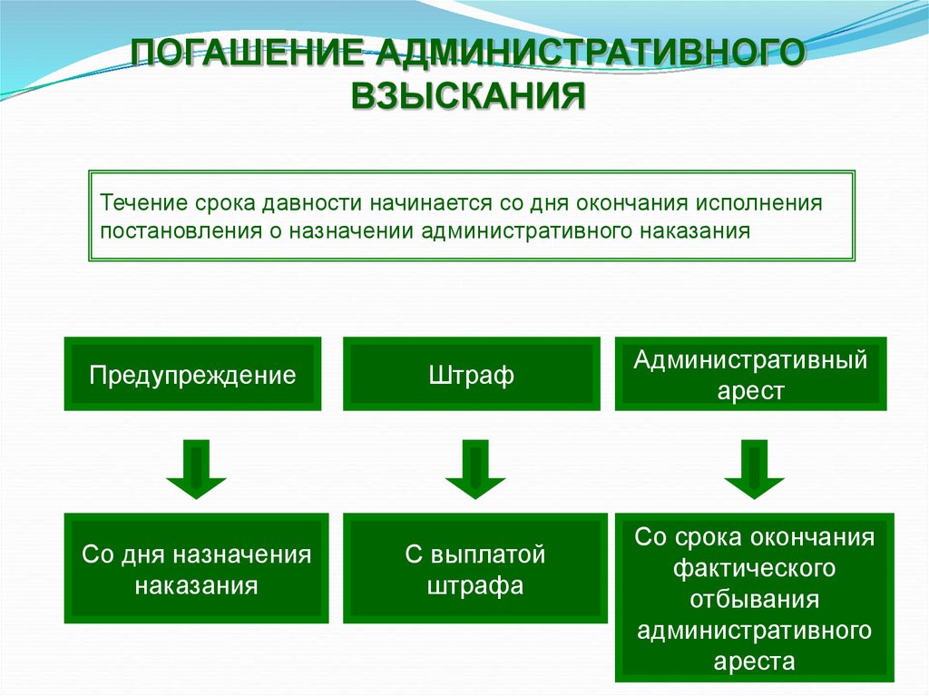 Какой срок наказания. Срок давности погашения административного наказания. Какой срок составляет погашение административного наказания. Сроки давности назначения административного наказания. Срок давности административного штрафа.