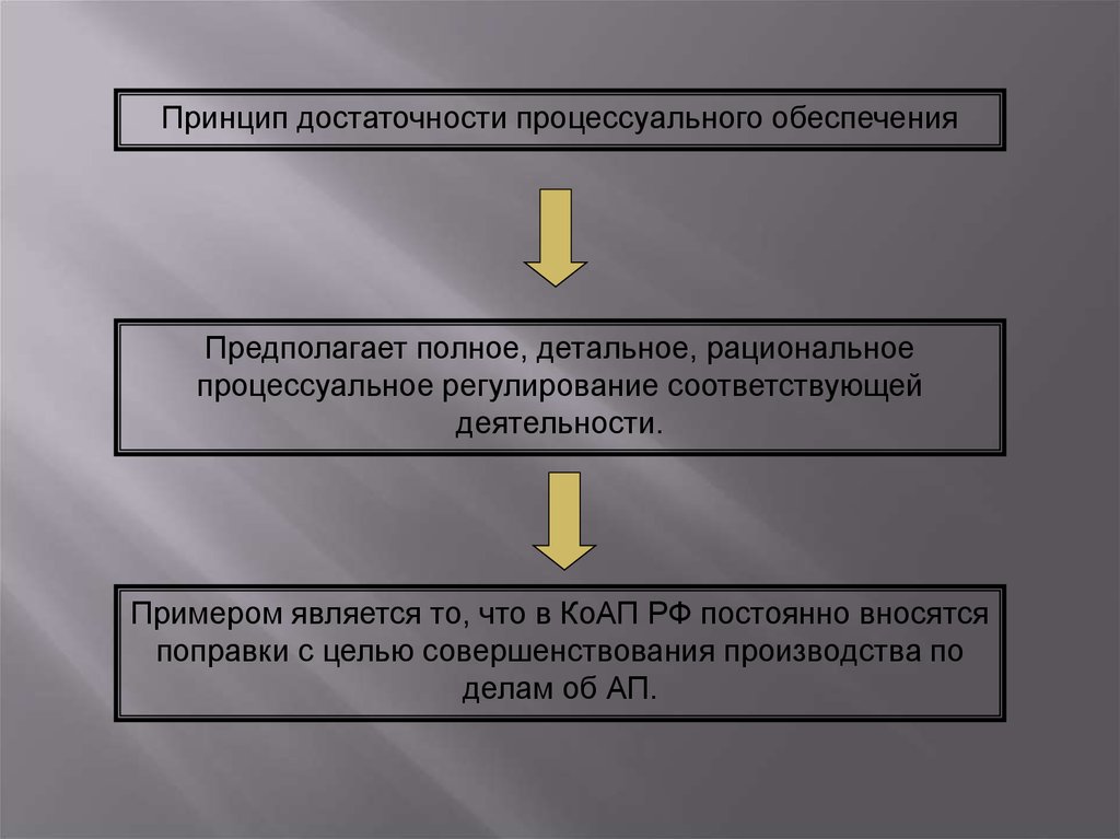 Предполагаемое обеспечение. Процессуальная регламентация производства освидетельствования.. Принципы регулирующий процессуальную деятельность. Процессуальное регулирование фото. Принцип информационной достаточности.