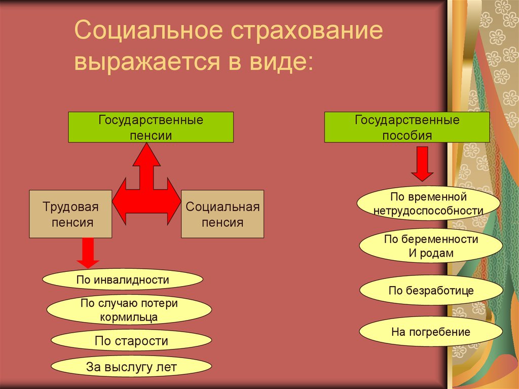 Социальное страхование рф презентация