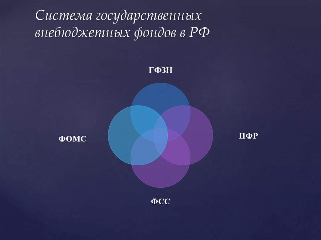 Система государственных внебюджетных фондов в РФ