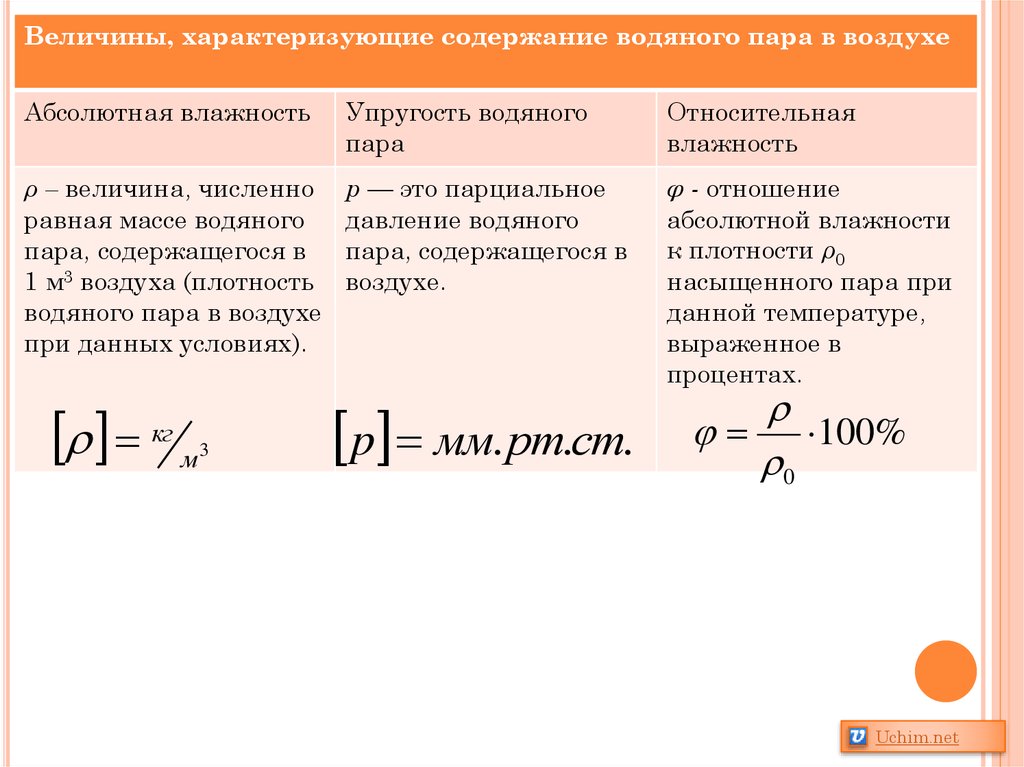 Абсолютная влажность пара