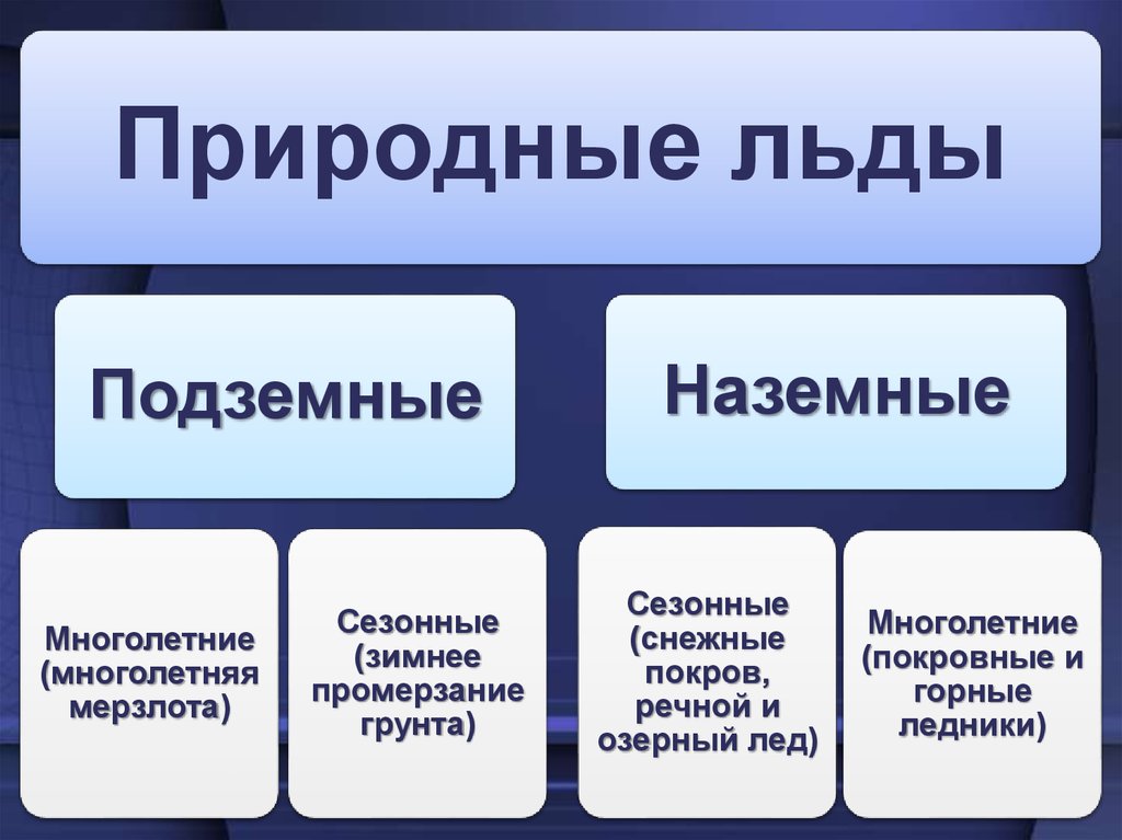 Многолетняя мерзлота россии презентация