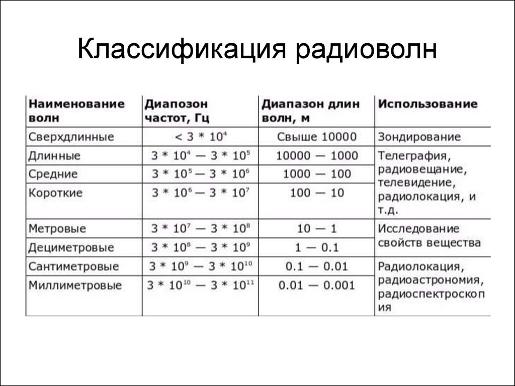 Изучение радиоволн. Диапазоны радиоволн таблица. Таблица диапазонов радиоволн и частот. Классификация диапазонов радиоволн и радиочастот. Классификация электромагнитных волн по диапазонам.