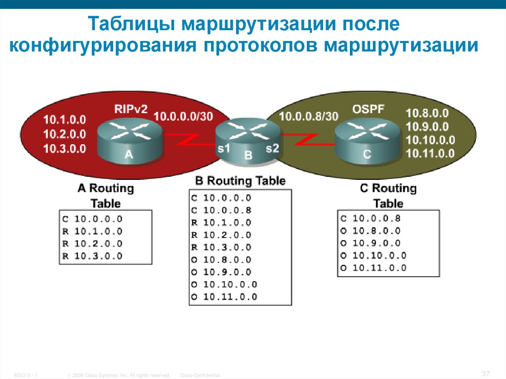 Как составить таблицу маршрутизации по схеме