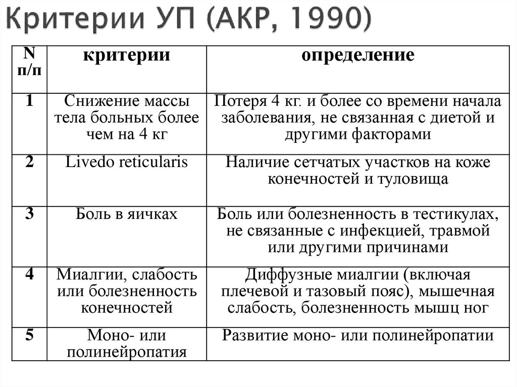 Критерии УП (АКР, 1990)