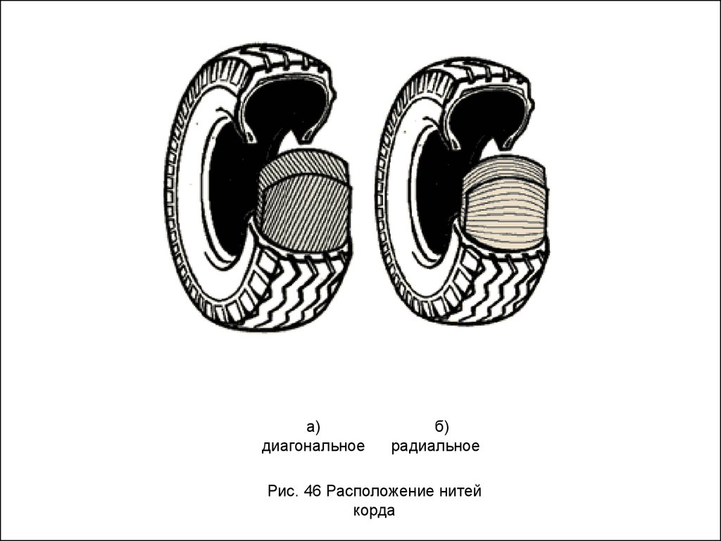 Радиальная. Диагональная шина расположение корда. Радиальное расположение корда в шине. Радиальное диагональное расположение корда. Радиальное расположение нитей корда.
