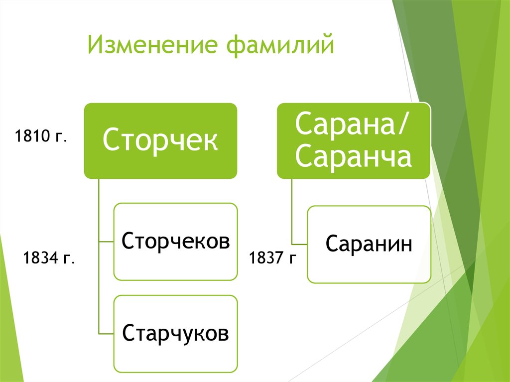 Изменяемая фамилия