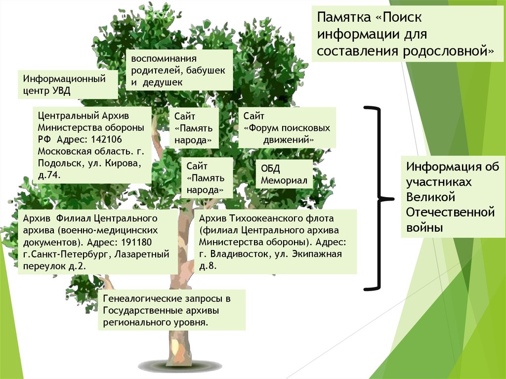 Память сайт архив. Памятка поиск информации в интернете. Памятка поисковику. Воспоминания родителей.