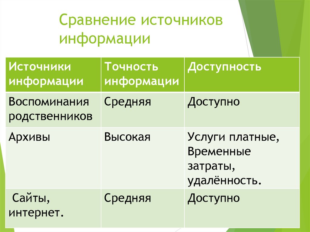 Сравнение источников информации. Какие основные источники информации. Сравнительные источники. Таблица сравнение источников.