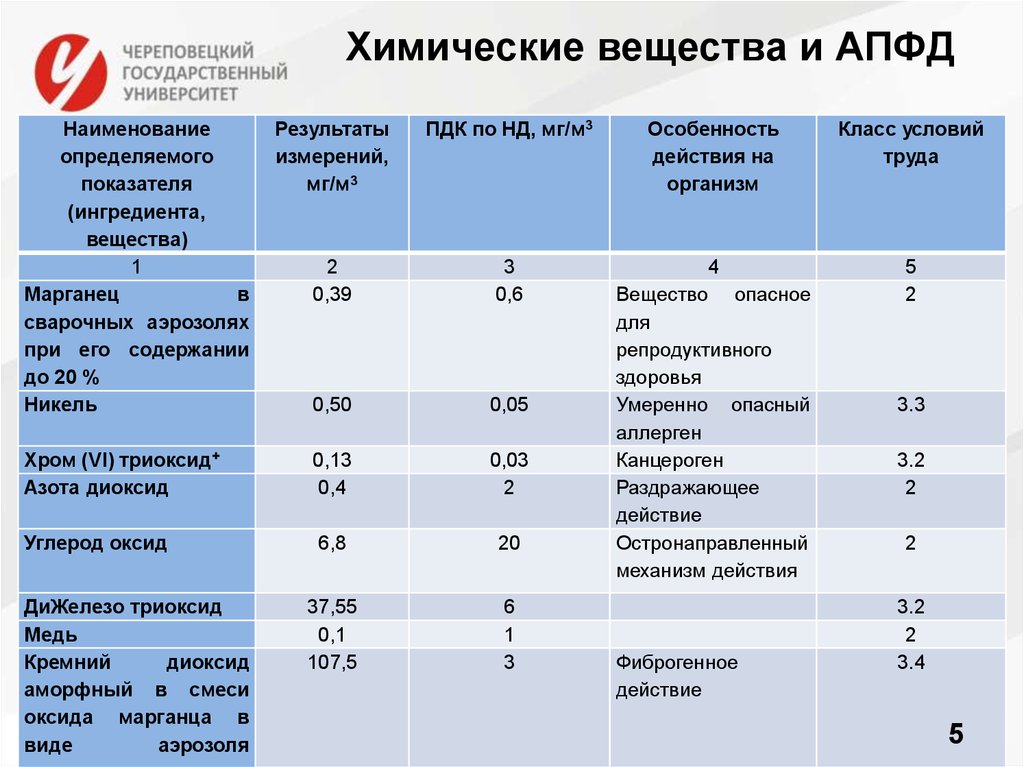 Пдк марганец