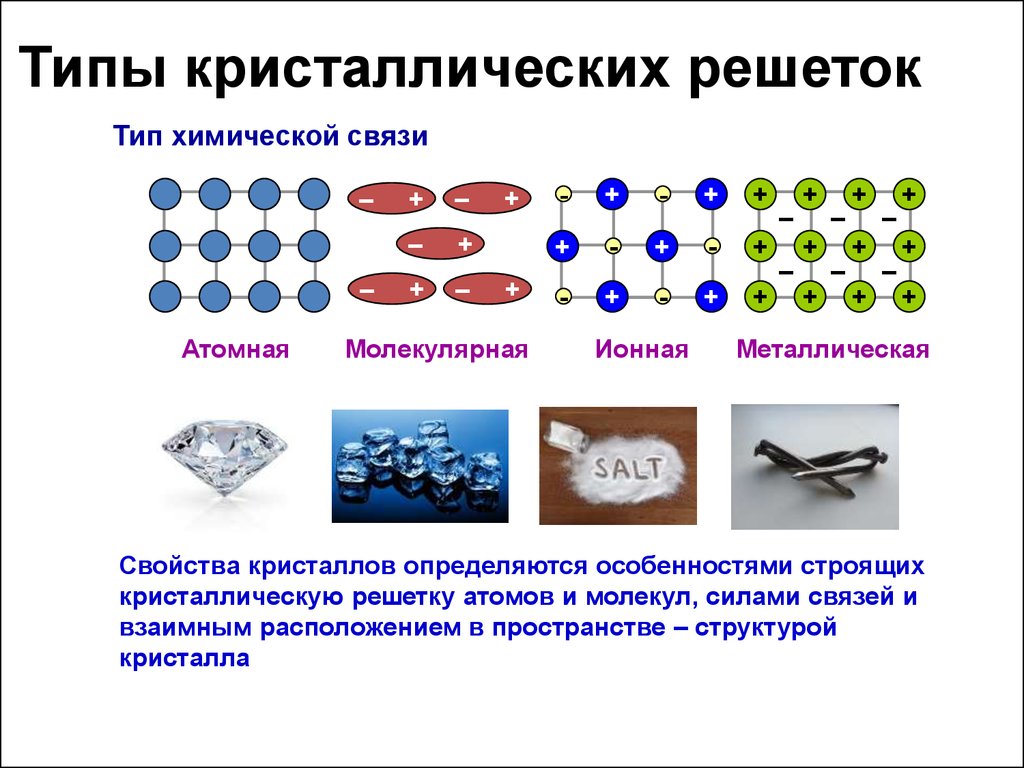 Типы кристаллических. Схема типы кристаллических решеток 8 класс. Типы кристаллических решеток в химии атомная и молекулярная. Типы химических связей и кристаллических решеток. Кристаллическая решетка типы кристаллических решеток.