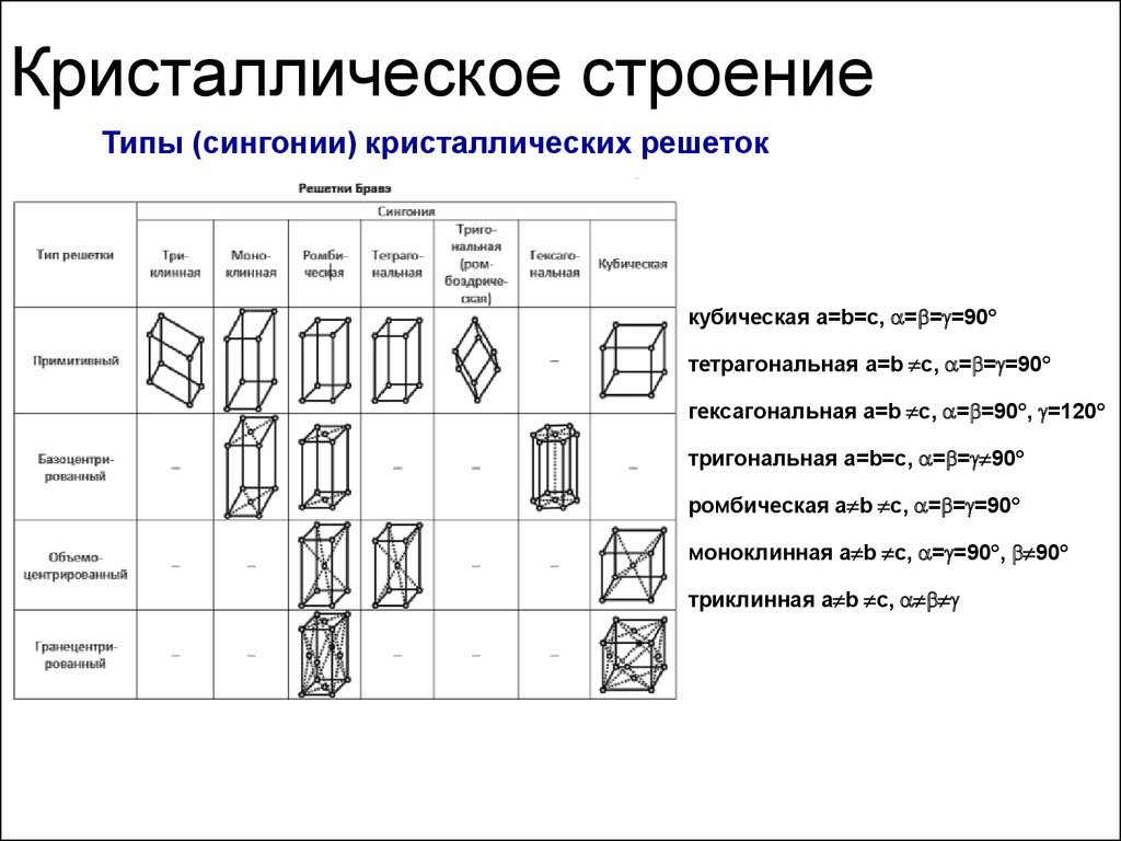 Схемы кристаллических решеток различных типов