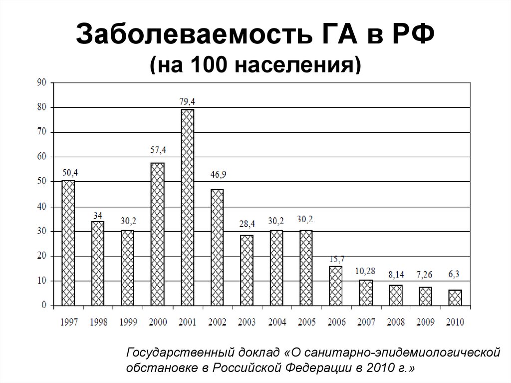 Заболеваемость ГА в РФ (на 100 населения)