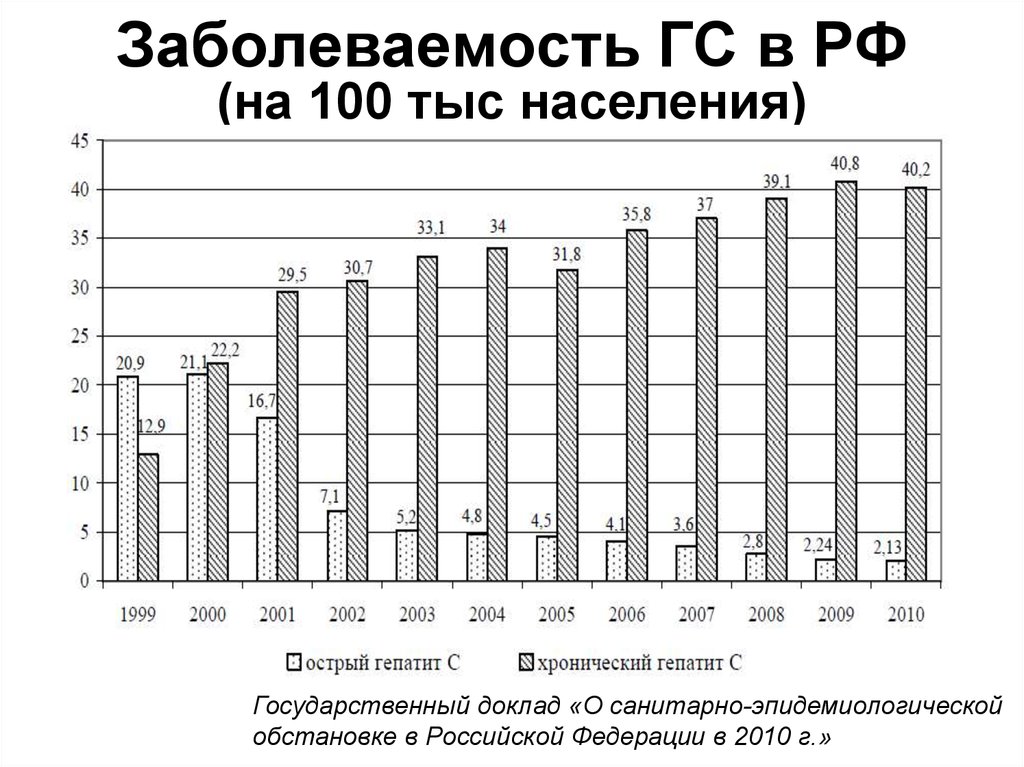Заболеваемость ГС в РФ (на 100 тыс населения)
