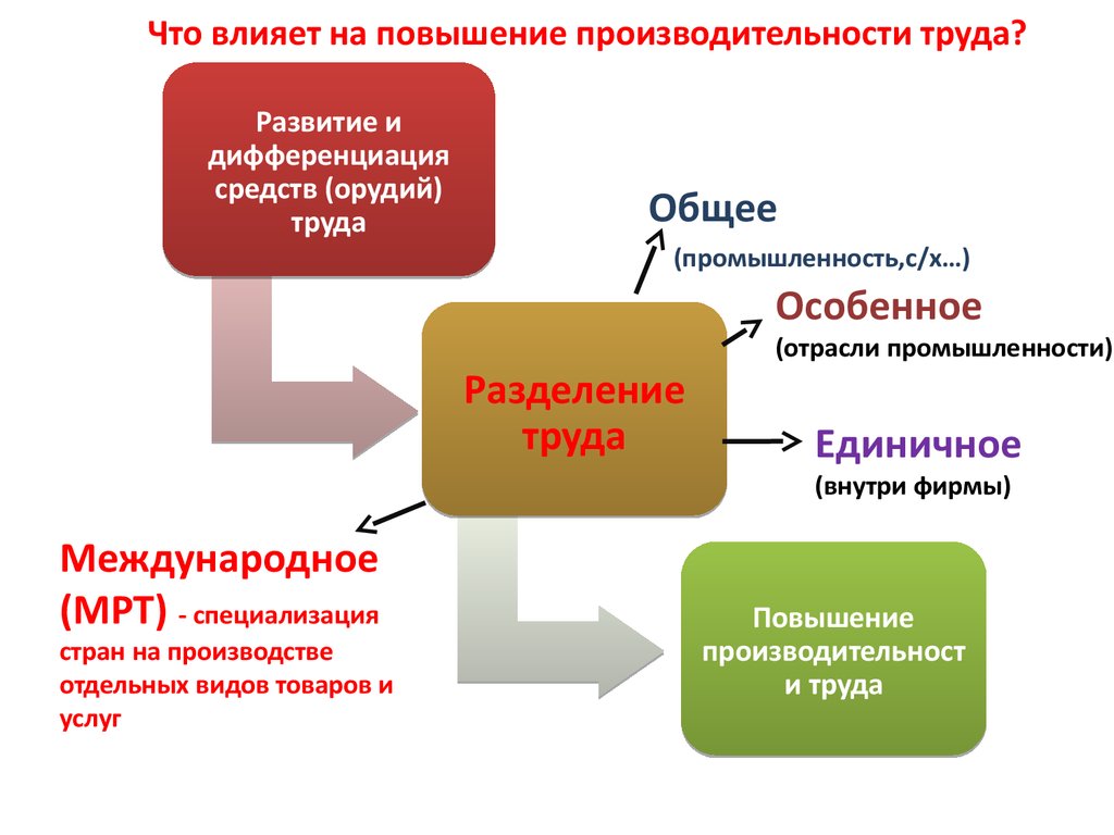 Какие факторы влияют на производительность процессоров и как можно ее увеличить